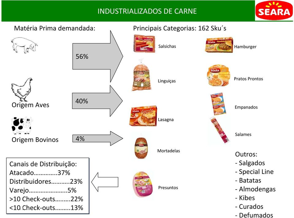 de Distribuição: Atacado..37% Distribuidores..23% Varejo..5% >10 Check-outs...22% <10 11Check-outs.