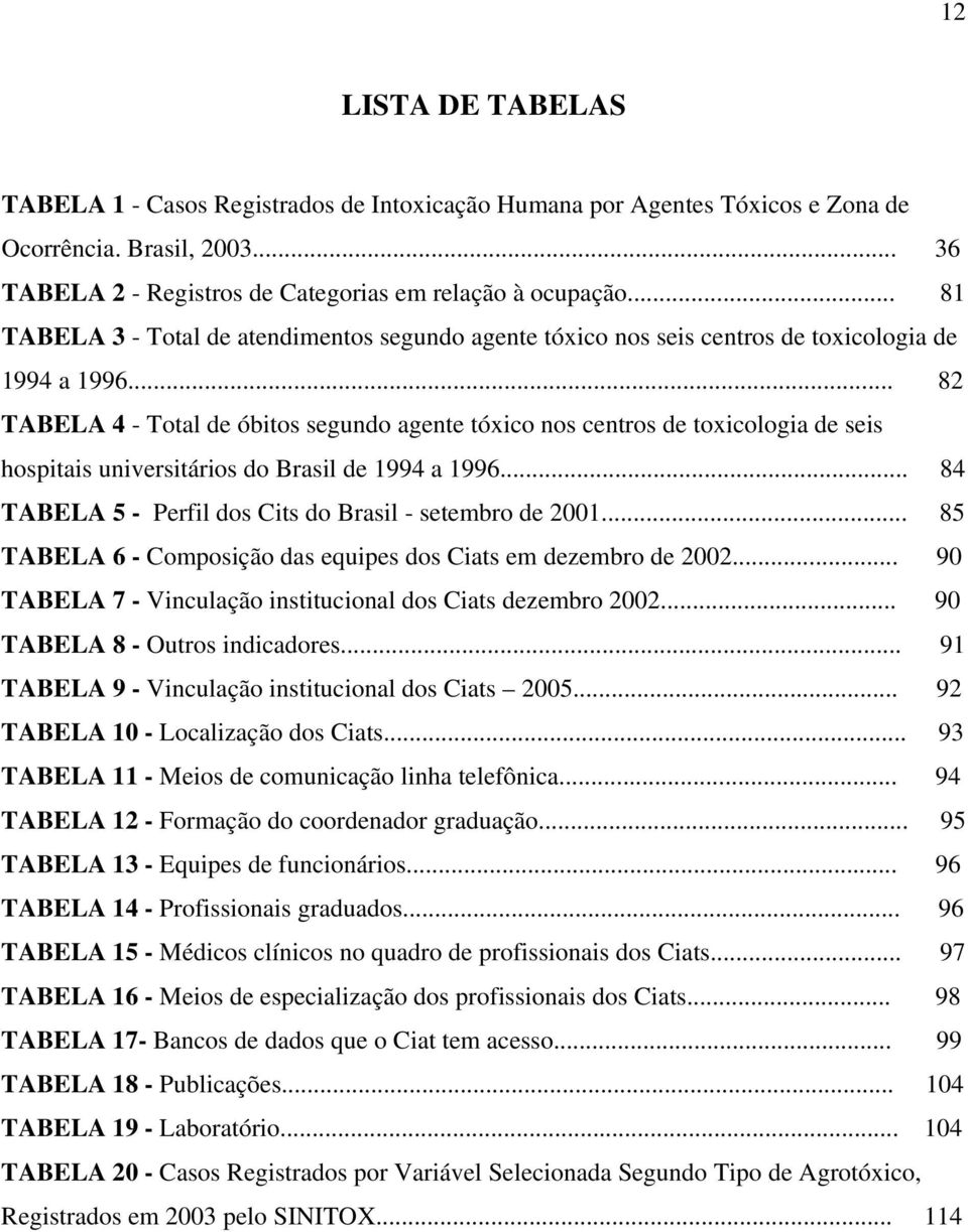 .. 82 TABELA 4 - Total de óbitos segundo agente tóxico nos centros de toxicologia de seis hospitais universitários do Brasil de 1994 a 1996... 84 TABELA 5 - Perfil dos Cits do Brasil - setembro de 2001.