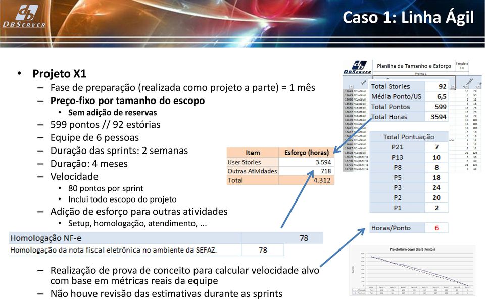 pontos por sprint Inclui todo escopo do projeto Adição de esforço para outras atividades Setup, homologação, atendimento,.