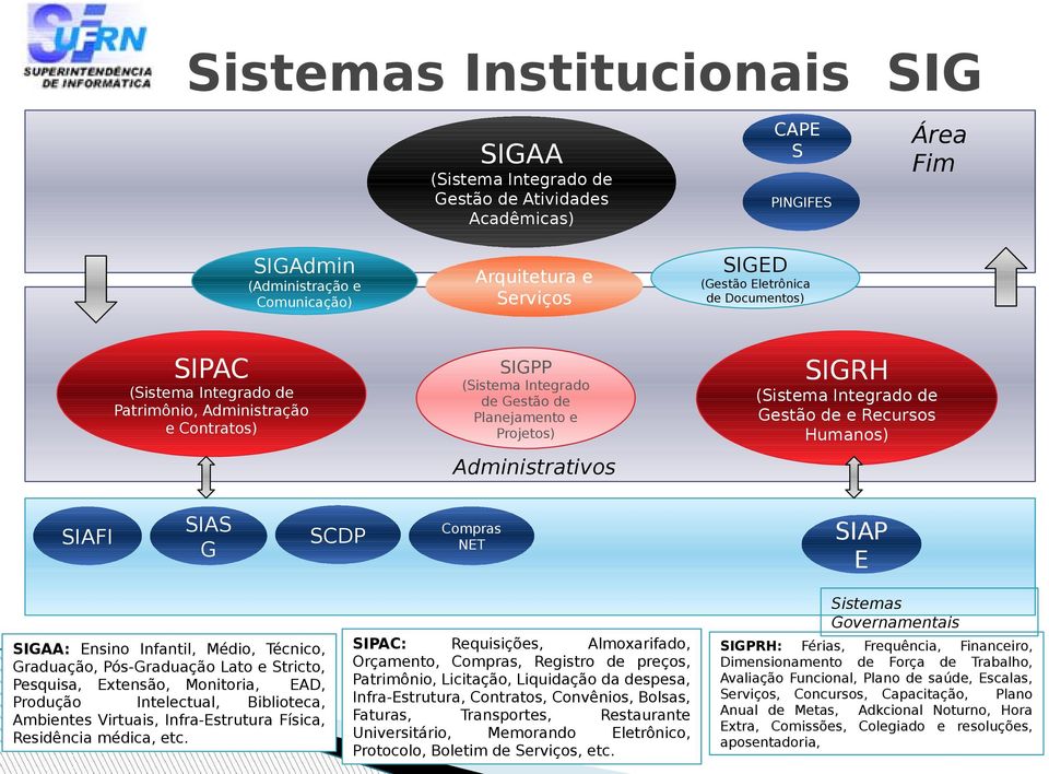 Humanos) Administrativos SIAFI SIAS G SCDP Compras NET SIAP E Sistemas Governamentais SIGAA: Ensino Infantil, Médio, Técnico, Graduação, Pós-Graduação Lato e Stricto, Pesquisa, Extensão, Monitoria,