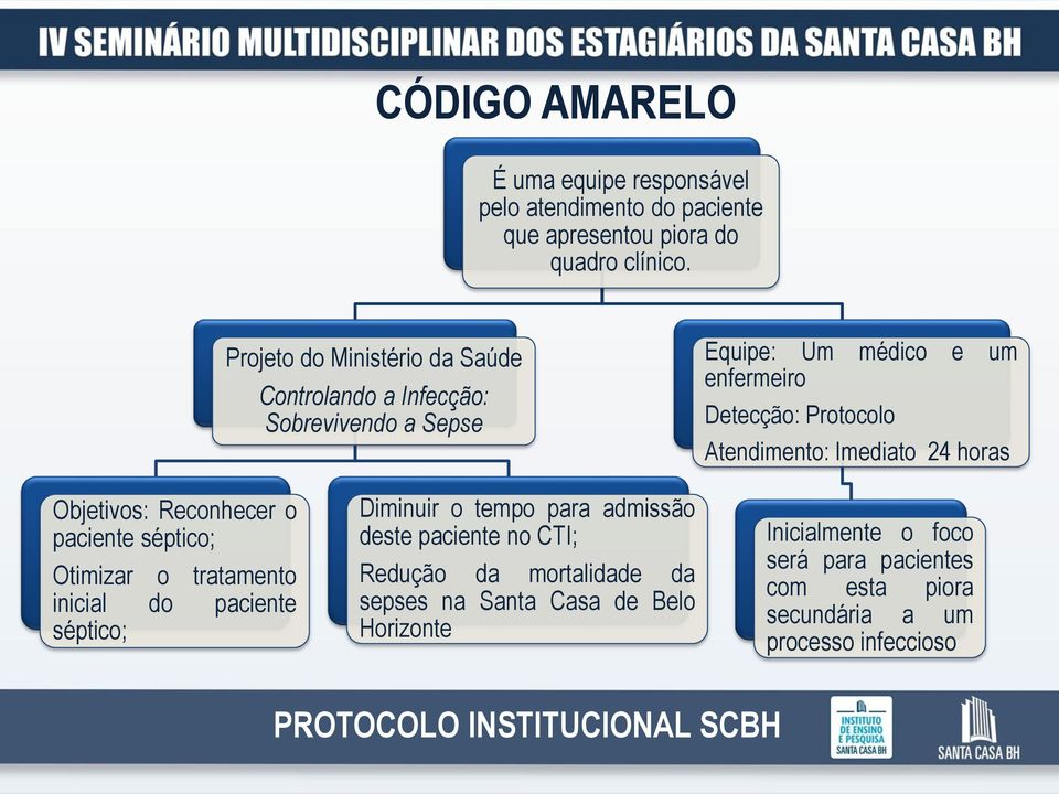 Imediato 24 horas Objetivos: Reconhecer o paciente séptico; Otimizar o tratamento inicial do paciente séptico; Diminuir o tempo para admissão deste