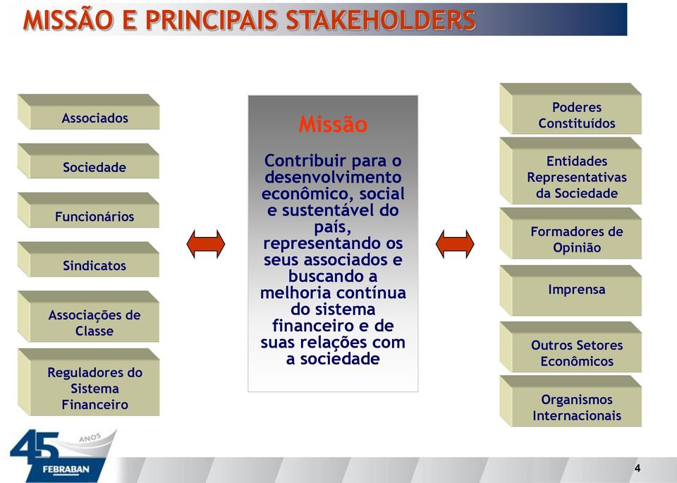 seus associados e buscando a melhoria contínua do sistema financeiro e de suas relações com a sociedade Poderes