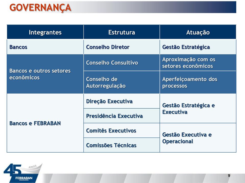 setores econômicos Aperfeiçoamento dos processos Bancos e FEBRABAN Direção Executiva Presidência