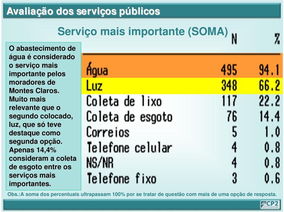 Muito mais relevante que o segundo colocado, luz, que só teve destaque como segunda opção.