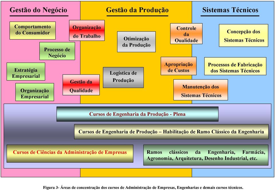 Fabricação dos Sistemas Técnicos Cursos de Engenharia da Produção - Plena Cursos de Engenharia de Produção Habilitação de Ramo Clássico da Engenharia Cursos de Ciências da Administração de