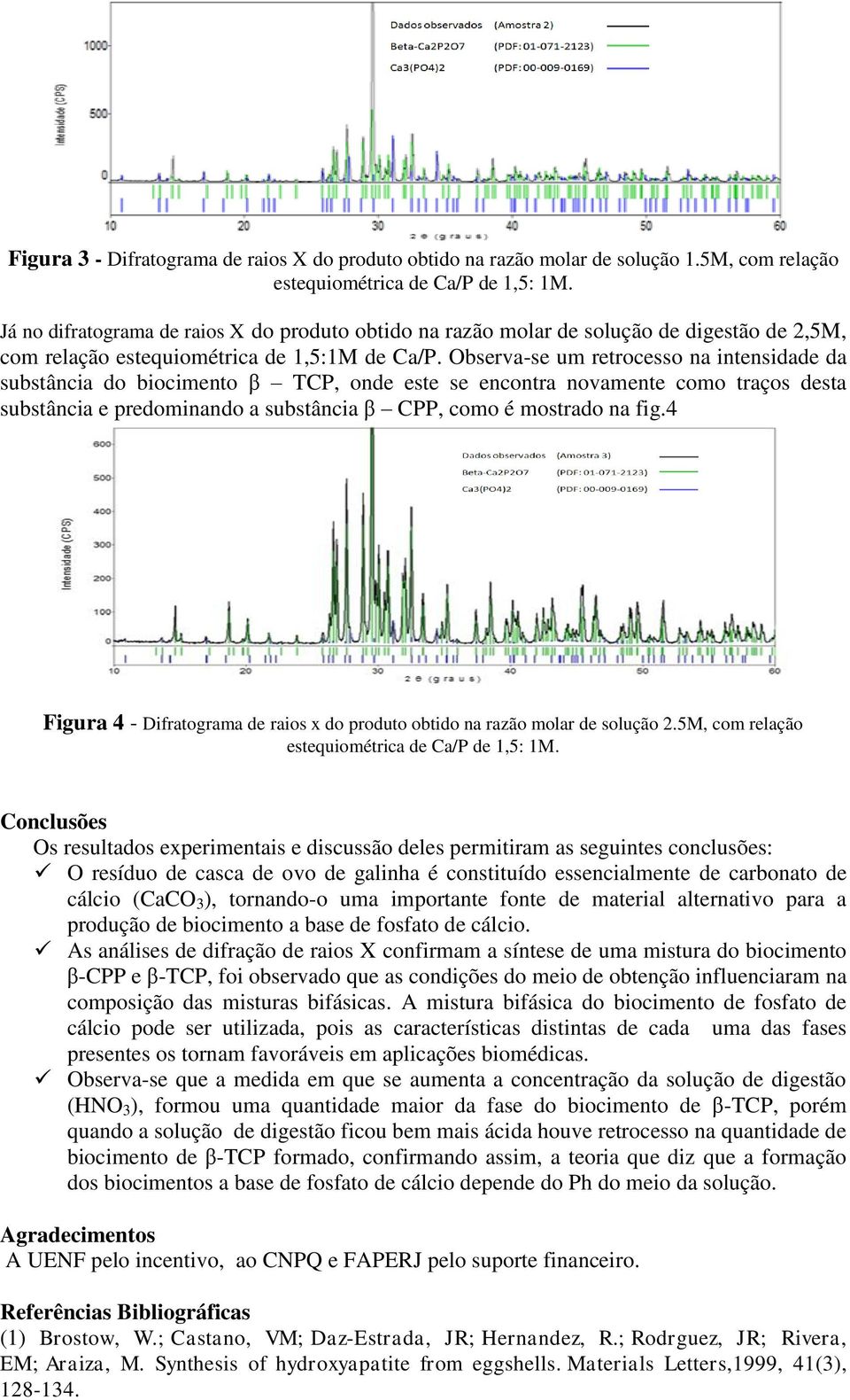 Observa-se um retrocesso na intensidade da substância do biocimento β TCP, onde este se encontra novamente como traços desta substância e predominando a substância β CPP, como é mostrado na fig.