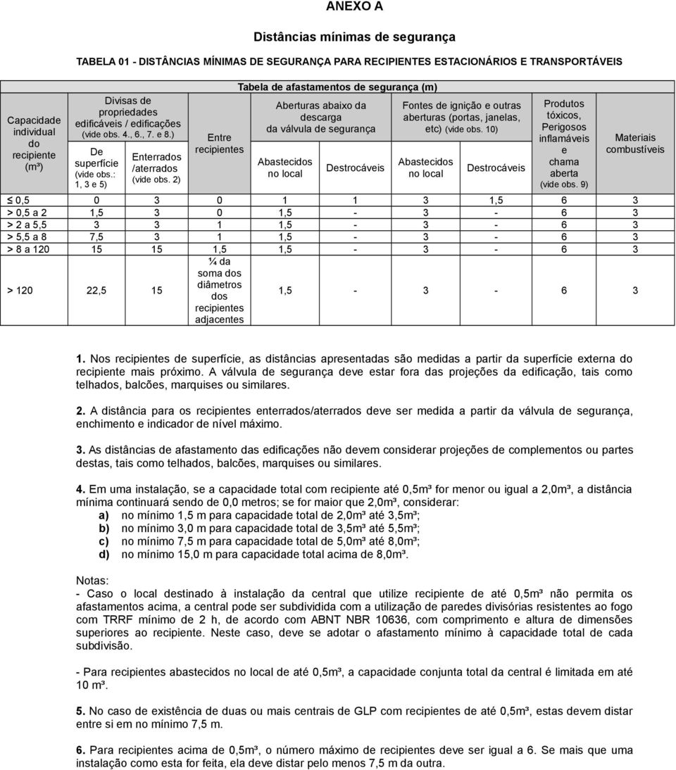 2) 0,5 > 0,5 a 2 > 2 a 5,5 > 5,5 a 8 > 8 a 120 0 7,5 15 15 > 120 22,5 15 Aberturas abaixo da descarga da válvula de segurança Destrocáveis Fontes de ignição e outras aberturas (portas, janelas, etc)