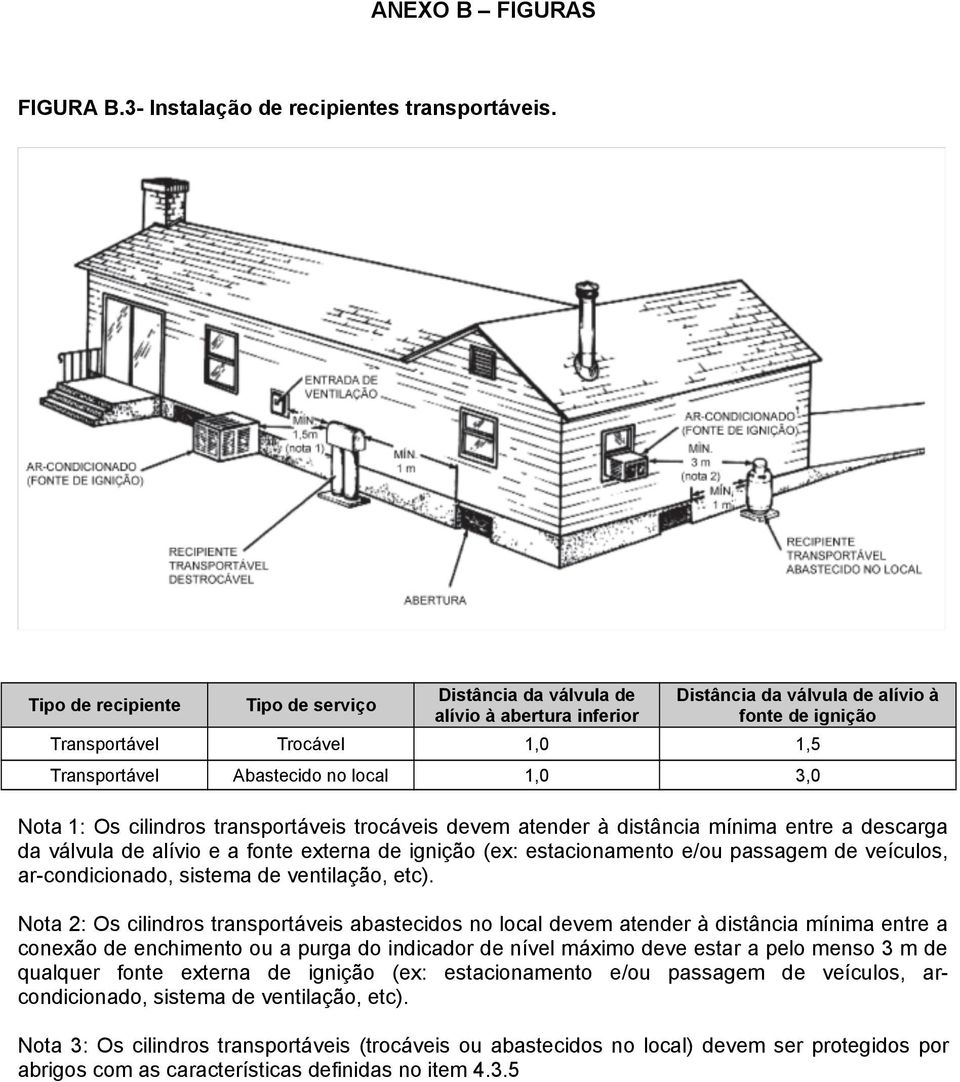 1,0,0 Nota 1: Os cilindros transportáveis trocáveis devem atender à distância mínima entre a descarga da válvula de alívio e a fonte externa de ignição (ex: estacionamento e/ou passagem de veículos,