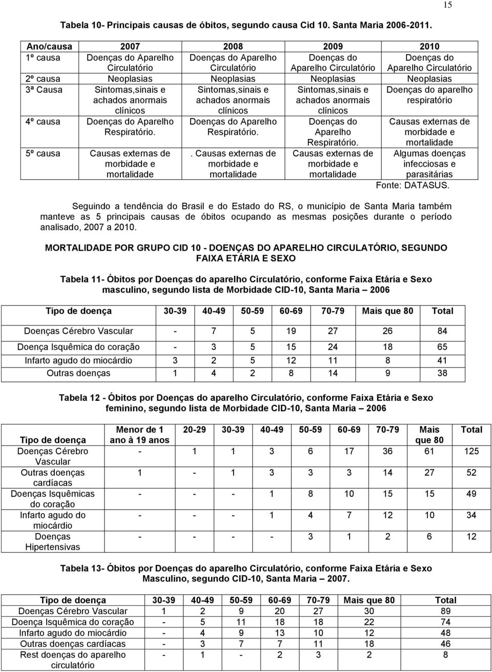 Neoplasias Neoplasias Neoplasias 3ª Causa Sintomas,sinais e achados anormais clínicos Sintomas,sinais e achados anormais clínicos Sintomas,sinais e achados anormais clínicos Doenças do aparelho