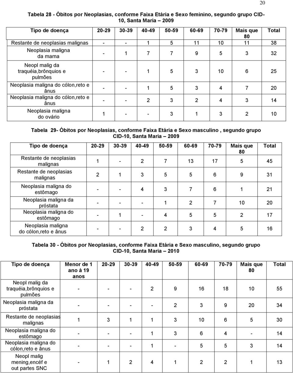 25 - - 1 5 3 4 7 20 - - 2 3 2 4 3 14 1 - - 3 1 3 2 10 Tabela 29- Óbitos por Neoplasias, conforme Faixa Etária e Sexo masculino, segundo grupo CID-10, Santa Maria 2009 Tipo de doença que 80 Restante
