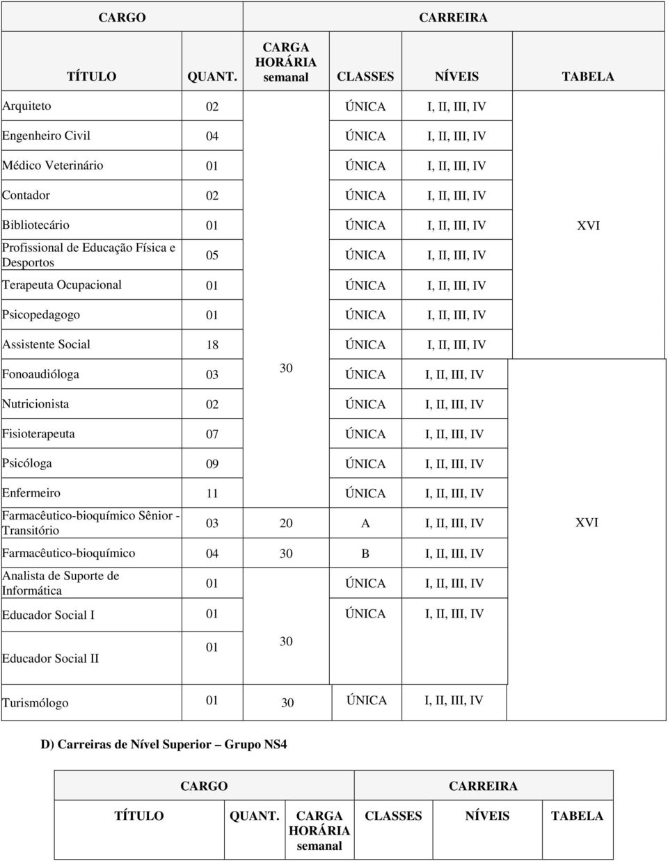 III, IV Bibliotecário 01 ÚNICA I, II, III, IV Profissional de Educação Física e Desportos 05 ÚNICA I, II, III, IV Terapeuta Ocupacional 01 ÚNICA I, II, III, IV XVI Psicopedagogo 01 ÚNICA I, II, III,