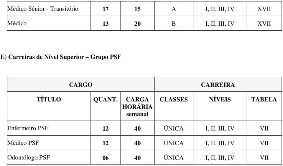 CARGA HORÁRIA semanal CARREIRA CLASSES NÍVEIS TABELA Enfermeiro PSF 12 40 ÚNICA I,