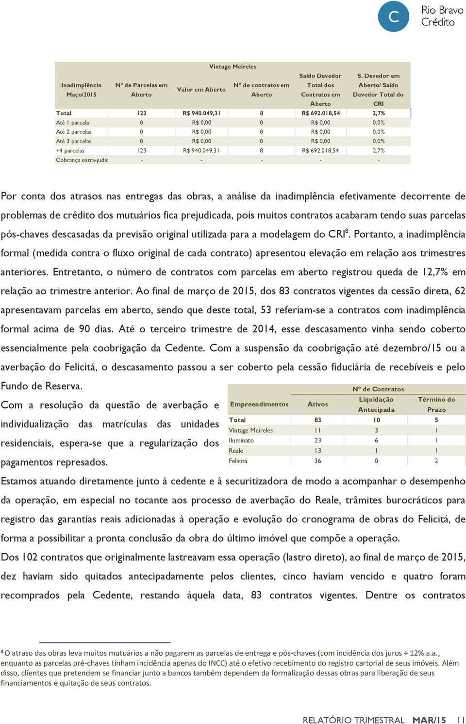 018,54 2,7% Cobrança extra-judicial - - - - - Por conta dos atrasos nas entregas das obras, a análise da inadimplência efetivamente decorrente de problemas de crédito dos mutuários fica prejudicada,