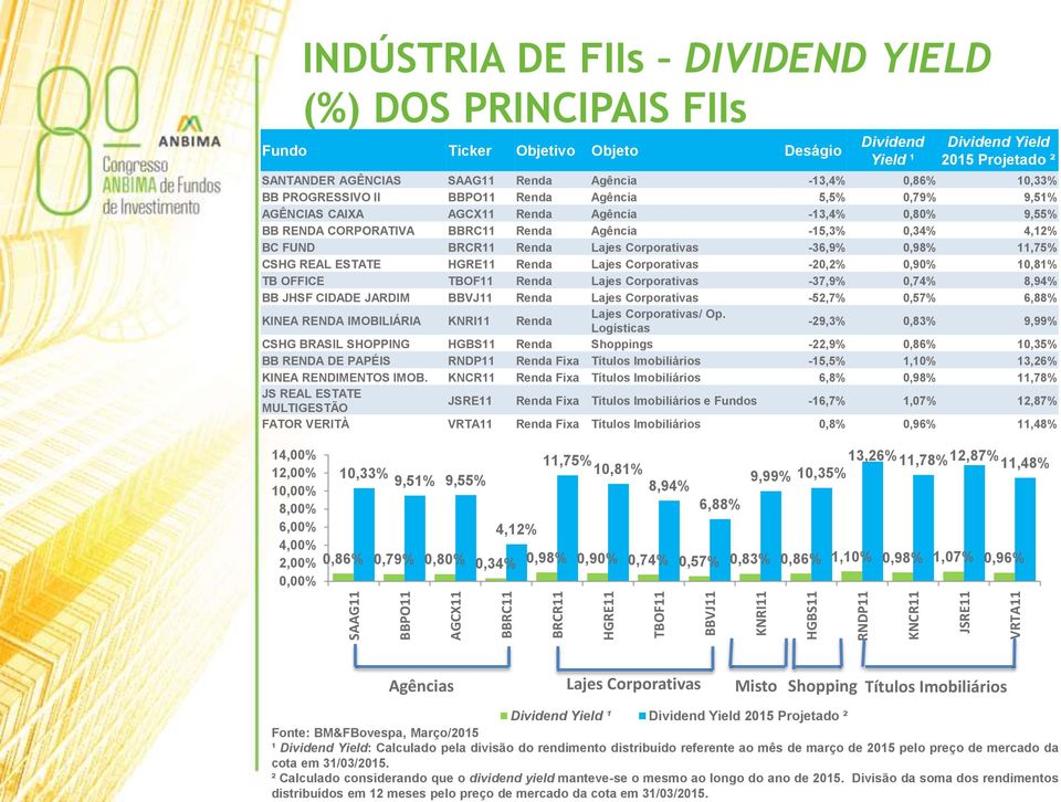 Agência -13,4% 0,80% 9,55% BB RENDA CORPORATIVA BBRC11 Renda Agência -15,3% 0,34% 4,12% BC FUND BRCR11 Renda Lajes Corporativas -36,9% 0,98% 11,75% CSHG REAL ESTATE HGRE11 Renda Lajes Corporativas