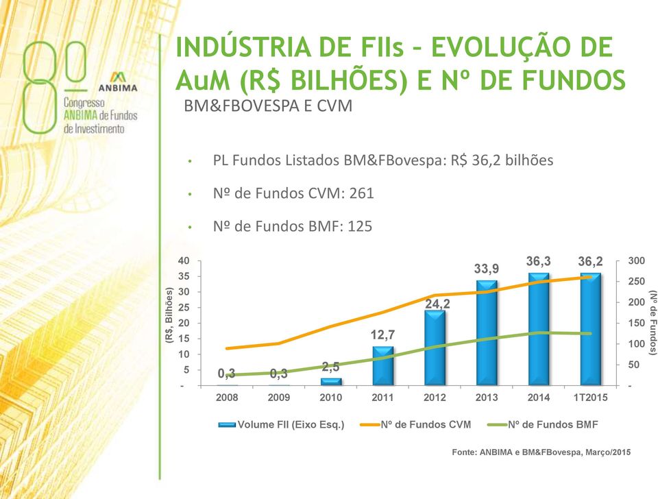 5-36,3 36,2 33,9 24,2 12,7 2,5 0,3 0,3 2008 2009 2010 2011 2012 2013 2014 1T2015 Volume FII (Eixo Esq.