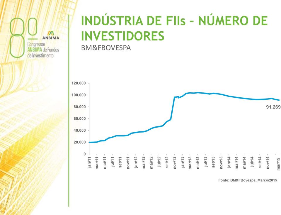 set/14 nov/14 jan/15 mar/15 INDÚSTRIA DE FIIs NÚMERO DE INVESTIDORES