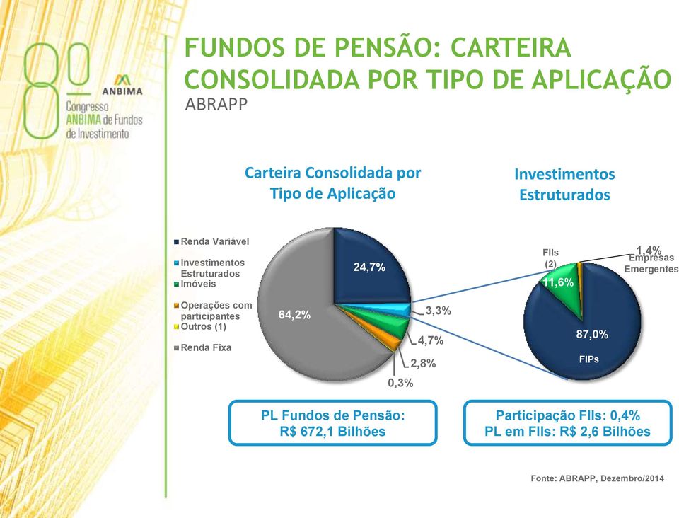 1,4% Empresas Emergentes Operações com participantes Outros (1) Renda Fixa 64,2% 3,3% 4,7% 2,8% 87,0% FIPs