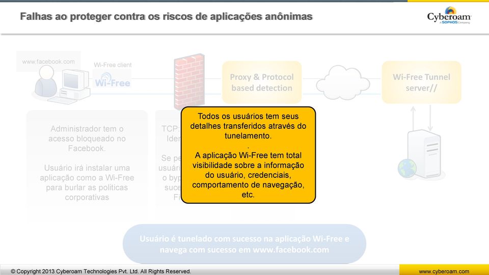 Usuário irá instalar uma aplicação como a Wi-Free para burlar as politicas corporativas Todos os usuários tem seus TCP: Porta detalhes 80 transferidos HTTP protocolo através do Identificada