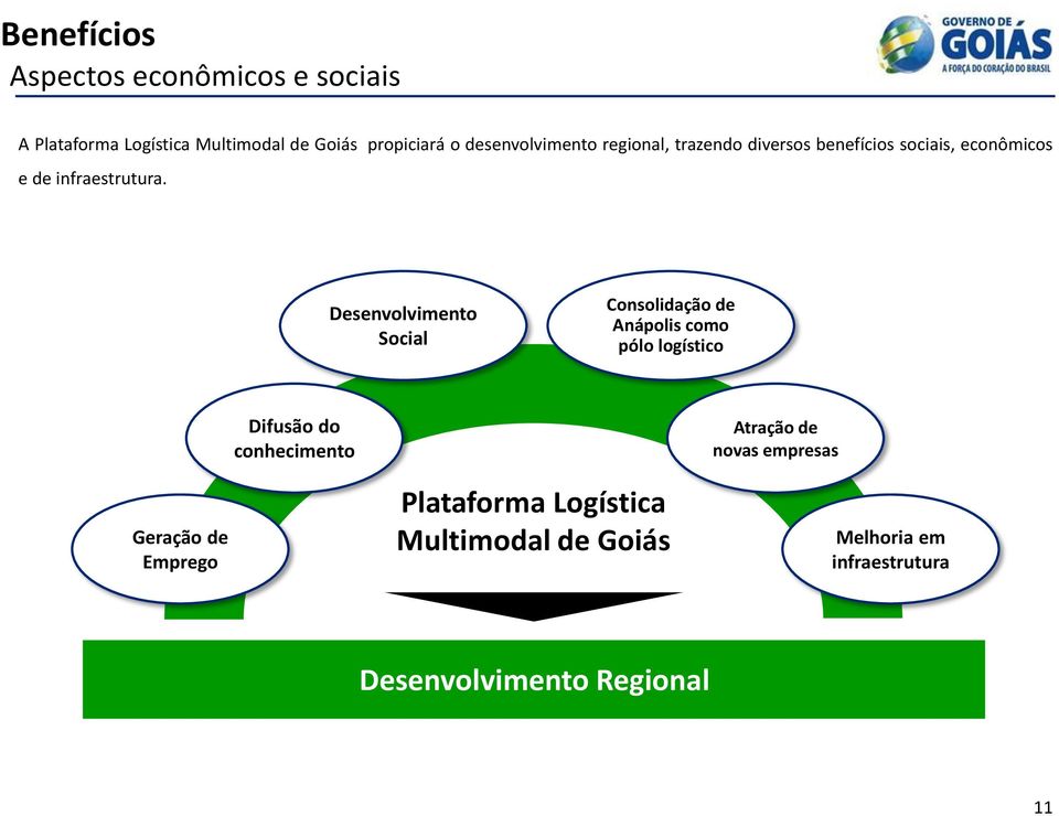 Desenvolvimento Social Consolidação de Anápolis como pólo logístico Difusão do conhecimento Atração de