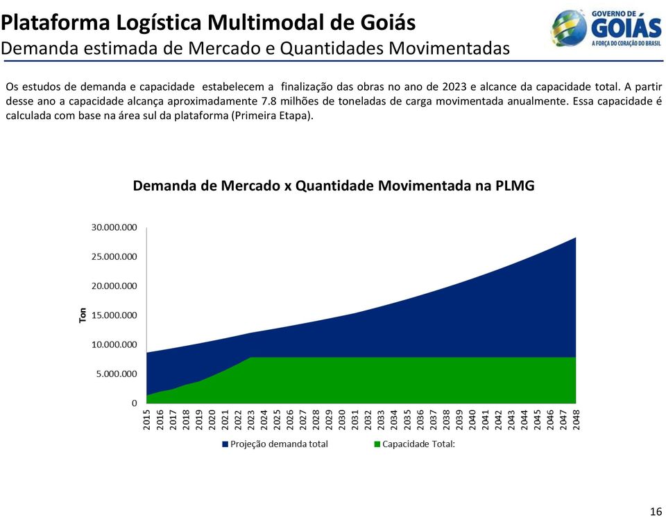 A partir desse ano a capacidade alcança aproximadamente 7.8 milhões de toneladas de carga movimentada anualmente.