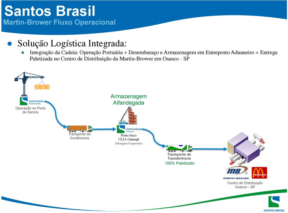 Martin-Brower em Osasco - SP Operação no Porto de Santos Armazenagem Alfandegada Transporte de Contêineres