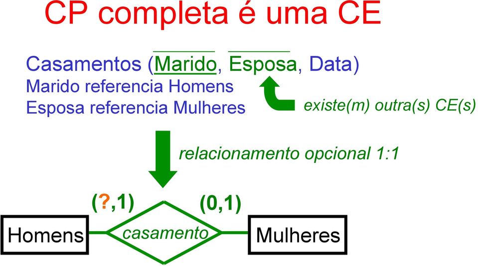 Mulheres existe(m) outra(s) CE(s) relacionamento