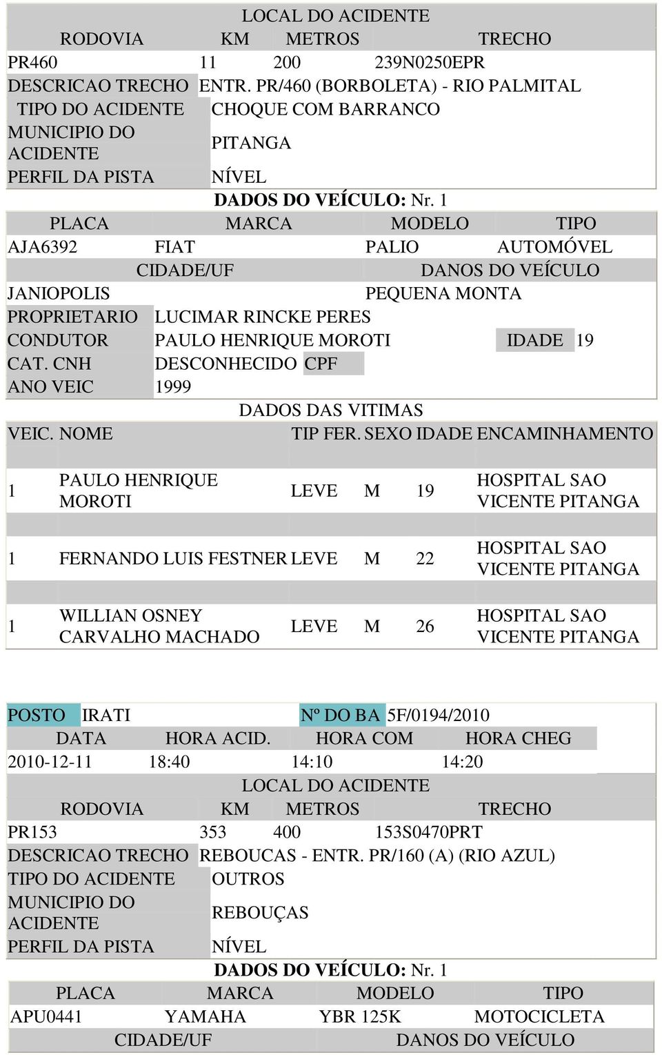 1 AJA6392 FIAT PALIO AUTOMÓVEL JANIOPOLIS PEQUENA MONTA PROPRIETARIO LUCIMAR RINCKE PERES CONDUTOR PAULO HENRIQUE MOROTI IDADE 19 CAT. CNH DESCONHECIDO CPF ANO VEIC 1999 DADOS DAS VITIMAS VEIC.