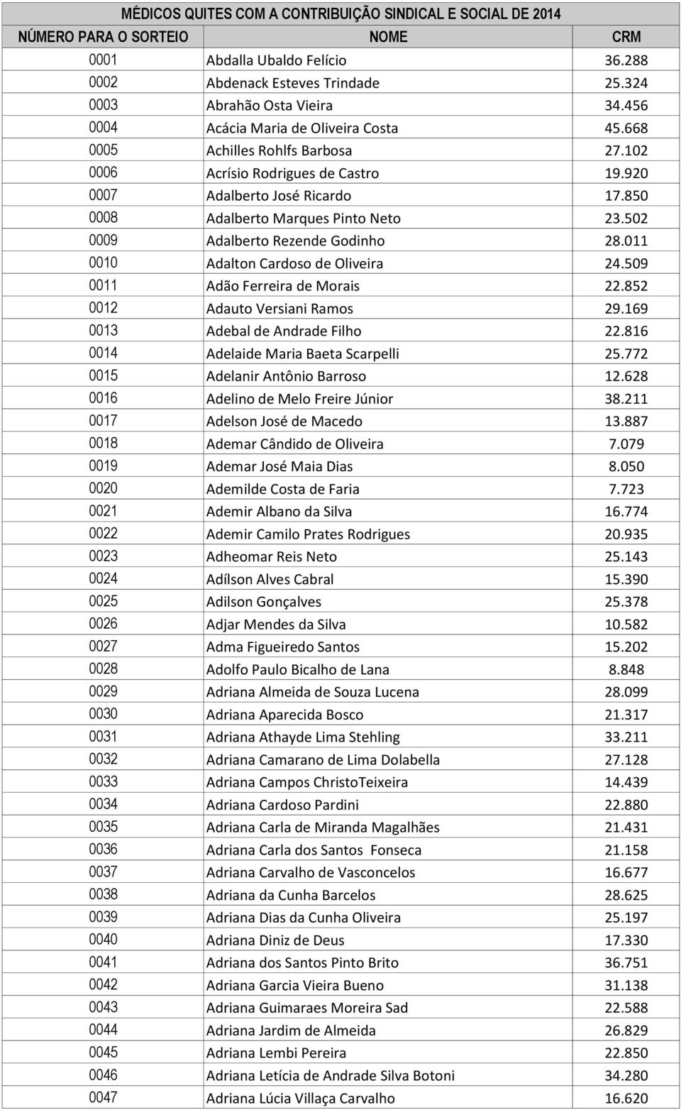 509 0011 Adão Ferreira de Morais 22.852 0012 Adauto Versiani Ramos 29.169 0013 Adebal de Andrade Filho 22.816 0014 Adelaide Maria Baeta Scarpelli 25.772 0015 Adelanir Antônio Barroso 12.