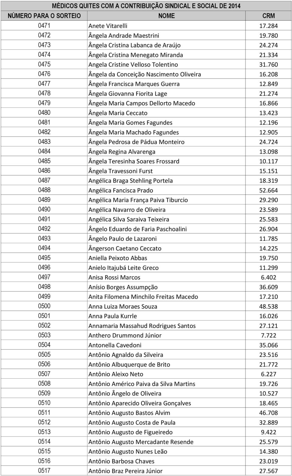 866 0480 Ângela Maria Ceccato 13.423 0481 Ângela Maria Gomes Fagundes 12.196 0482 Ângela Maria Machado Fagundes 12.905 0483 Ângela Pedrosa de Pádua Monteiro 24.724 0484 Ângela Regina Alvarenga 13.