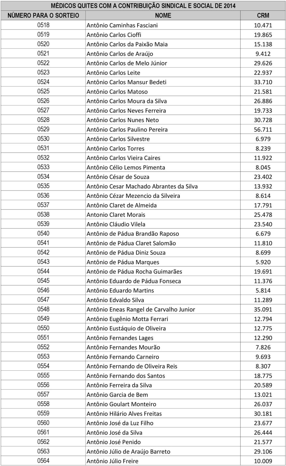 733 0528 Antônio Carlos Nunes Neto 30.728 0529 Antônio Carlos Paulino Pereira 56.711 0530 Antônio Carlos Silvestre 6.979 0531 Antônio Carlos Torres 8.239 0532 Antônio Carlos Vieira Caires 11.