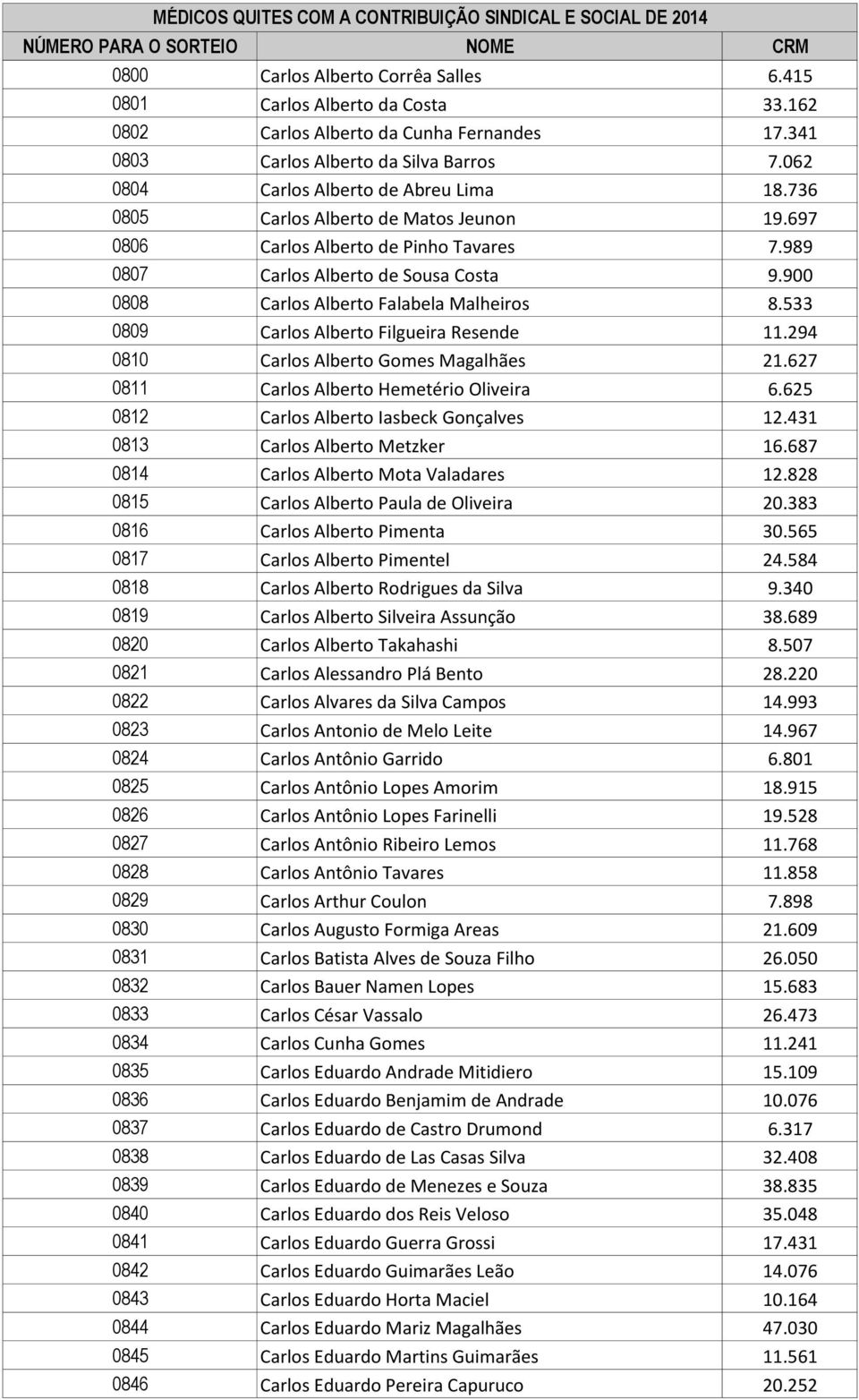 900 0808 Carlos Alberto Falabela Malheiros 8.533 0809 Carlos Alberto Filgueira Resende 11.294 0810 Carlos Alberto Gomes Magalhães 21.627 0811 Carlos Alberto Hemetério Oliveira 6.