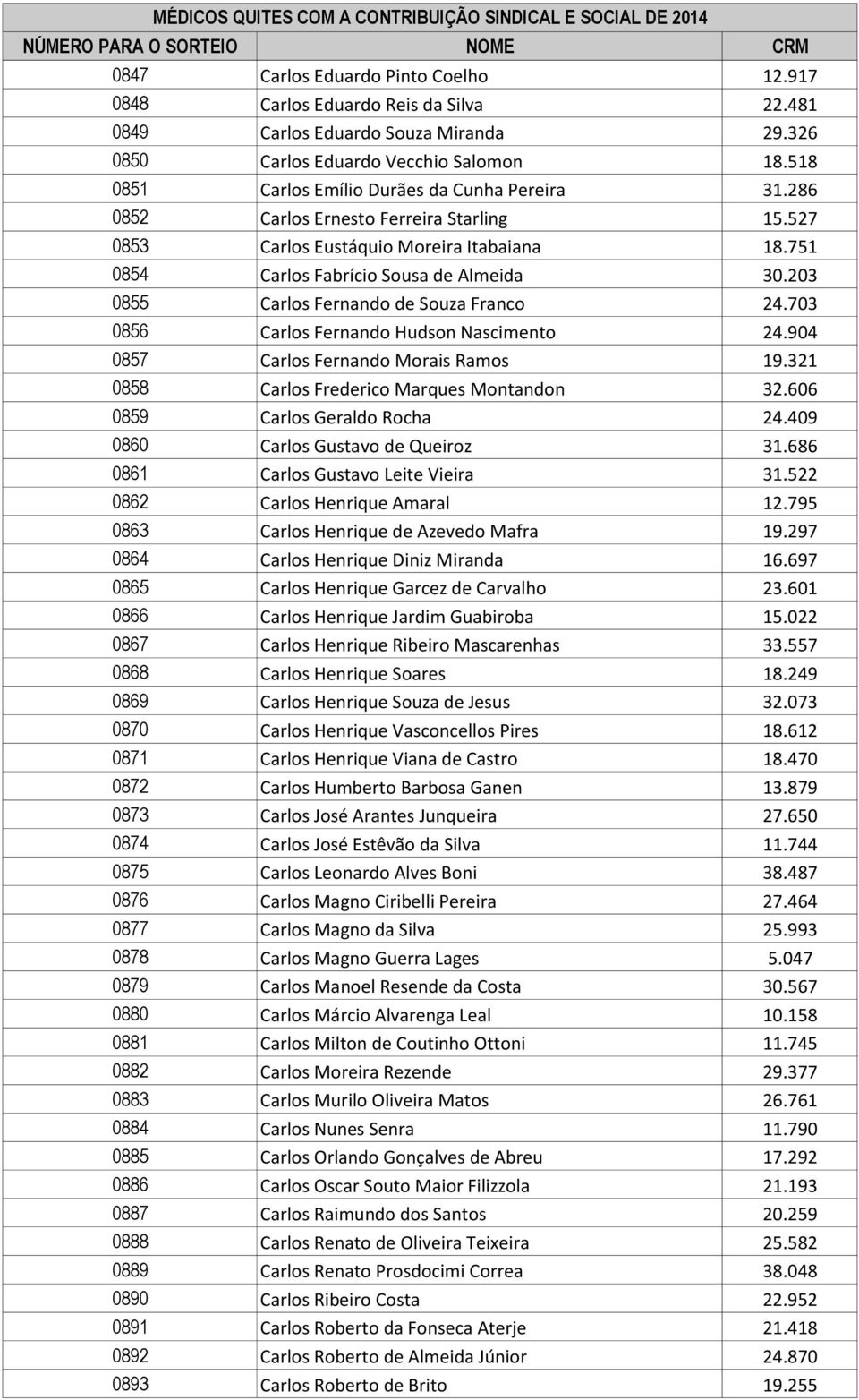 203 0855 Carlos Fernando de Souza Franco 24.703 0856 Carlos Fernando Hudson Nascimento 24.904 0857 Carlos Fernando Morais Ramos 19.321 0858 Carlos Frederico Marques Montandon 32.