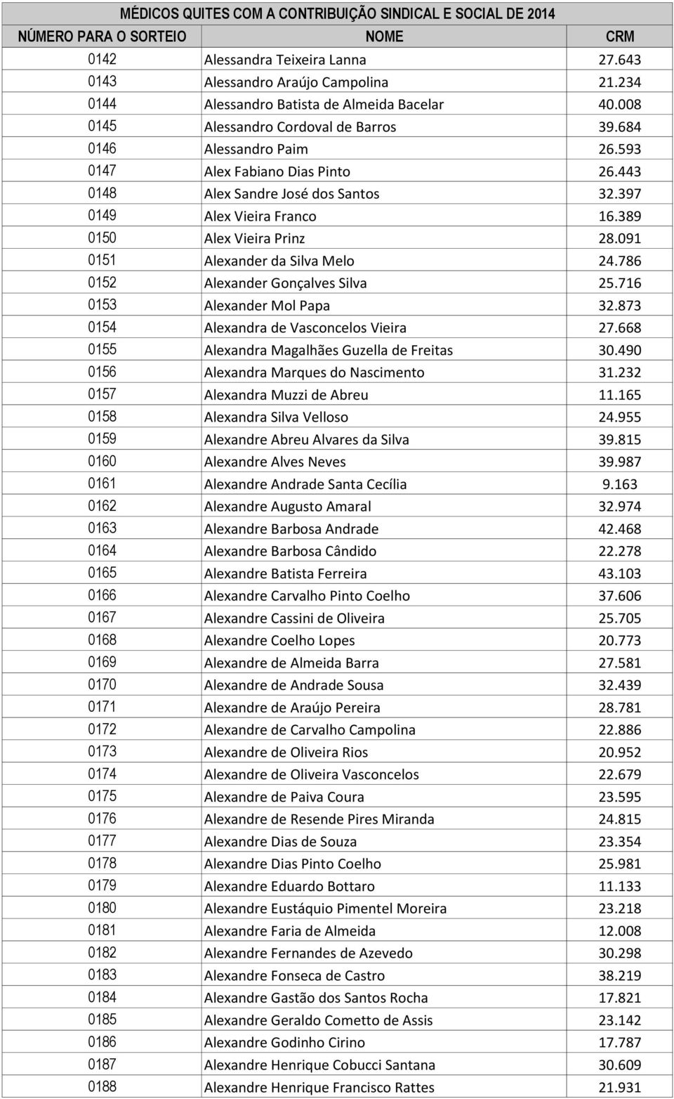 786 0152 Alexander Gonçalves Silva 25.716 0153 Alexander Mol Papa 32.873 0154 Alexandra de Vasconcelos Vieira 27.668 0155 Alexandra Magalhães Guzella de Freitas 30.