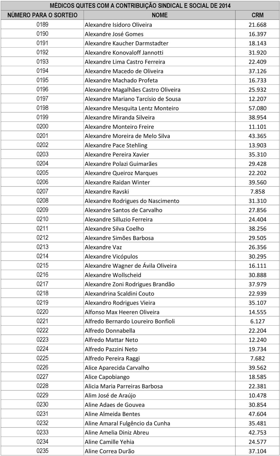 207 0198 Alexandre Mesquita Lentz Monteiro 57.080 0199 Alexandre Miranda Silveira 38.954 0200 Alexandre Monteiro Freire 11.101 0201 Alexandre Moreira de Melo Silva 43.