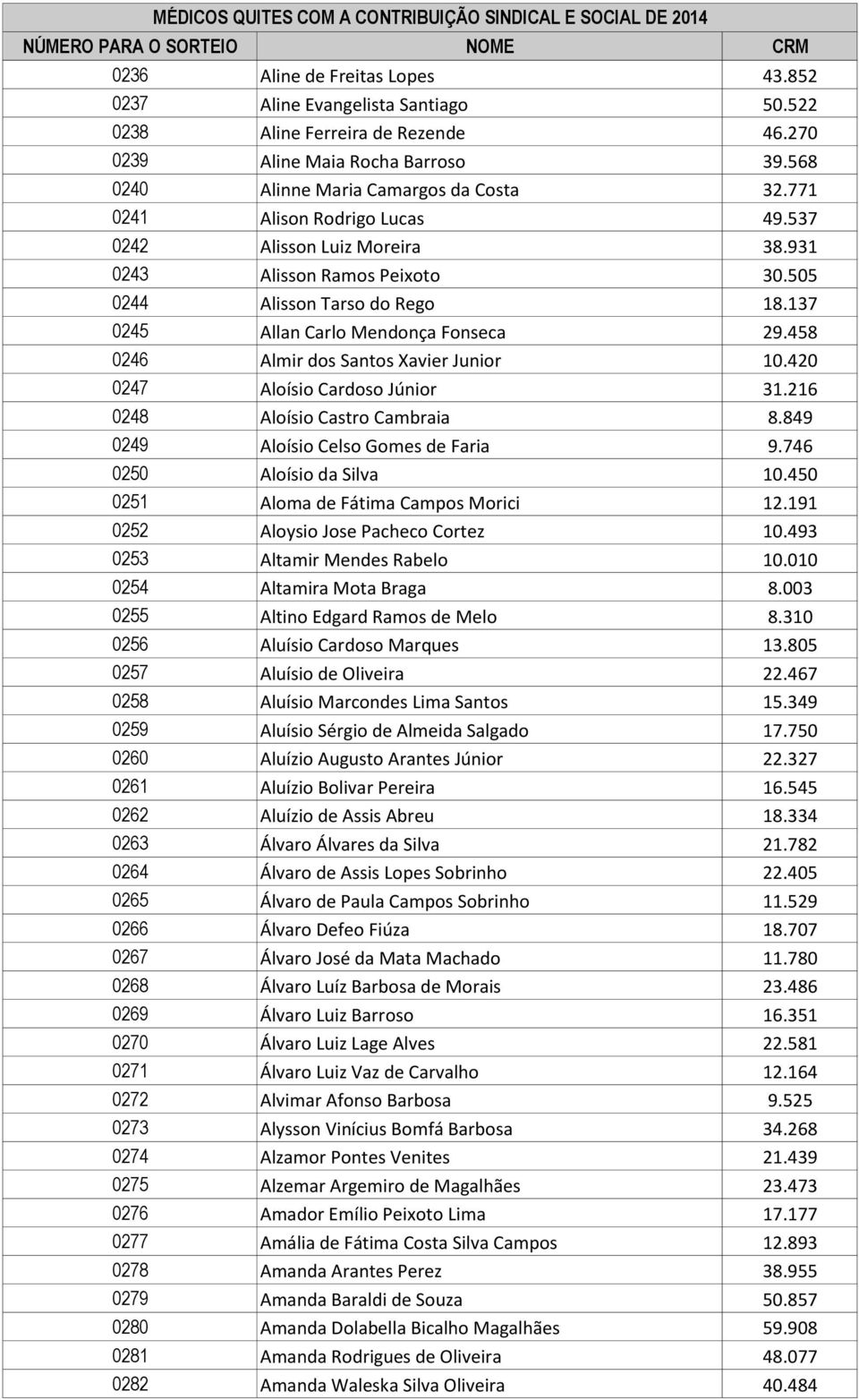 458 0246 Almir dos Santos Xavier Junior 10.420 0247 Aloísio Cardoso Júnior 31.216 0248 Aloísio Castro Cambraia 8.849 0249 Aloísio Celso Gomes de Faria 9.746 0250 Aloísio da Silva 10.