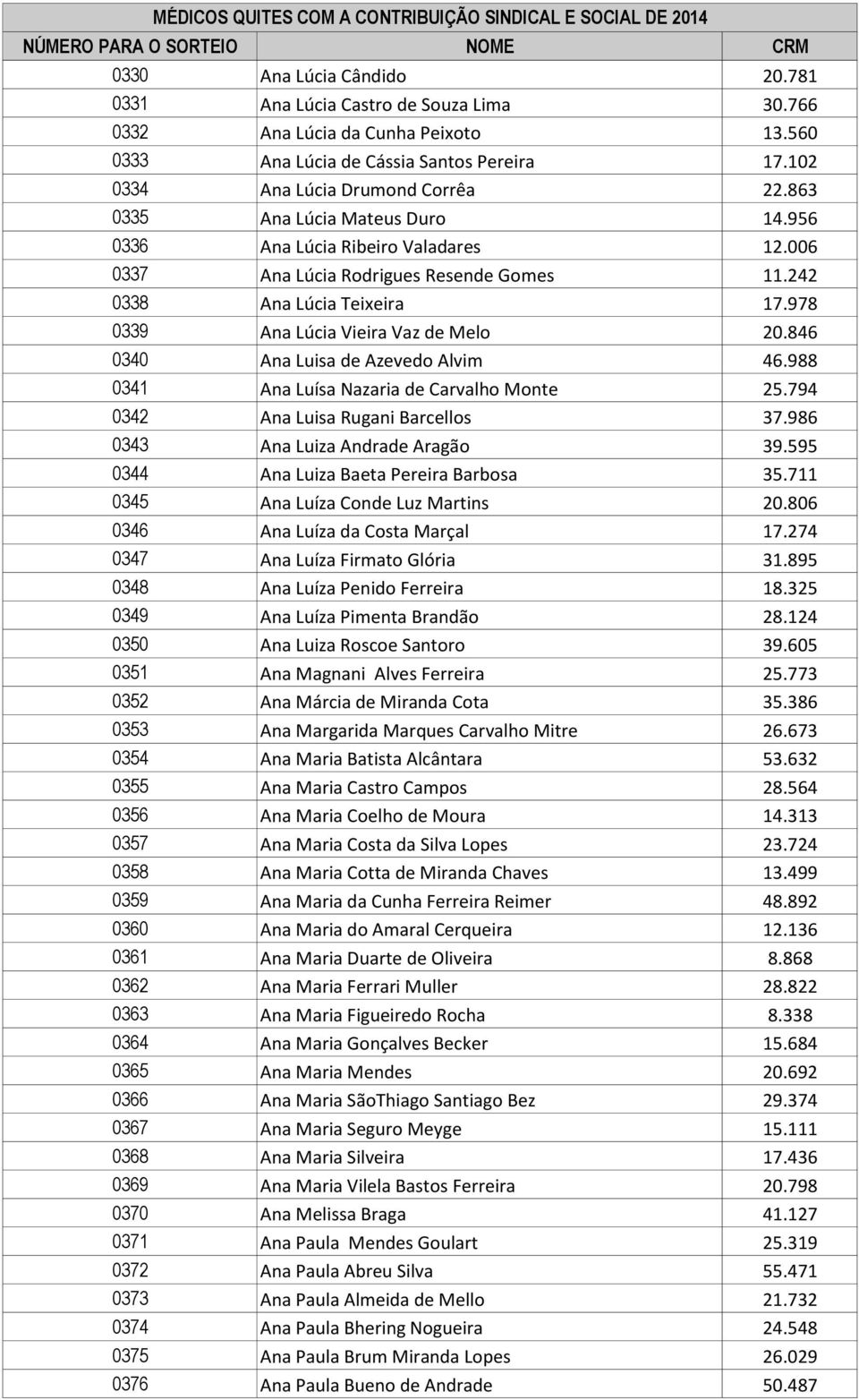 846 0340 Ana Luisa de Azevedo Alvim 46.988 0341 Ana Luísa Nazaria de Carvalho Monte 25.794 0342 Ana Luisa Rugani Barcellos 37.986 0343 Ana Luiza Andrade Aragão 39.