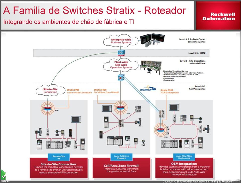 firewall seguro; Rede privada virtual VPN; Proteção contra intrusões; NAT; Filtro de protocolo NBAR; Listas de controle de acesso; Qualidade de