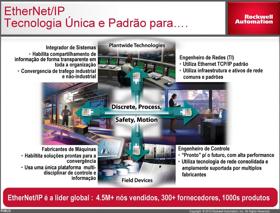 Redes (TI) Utiliza Ethernet TCP/IP padrão Utiliza infraestrutura e ativos de rede comuns e padrões Fabricantes de Máquinas Habiltita soluções prontas para a convergência