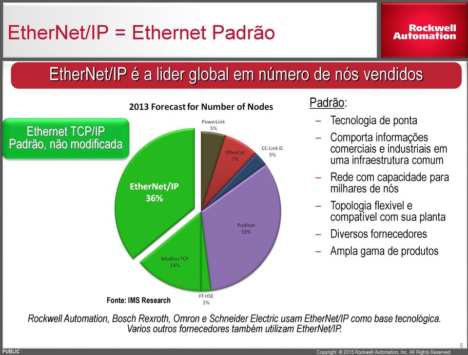 Topologia flexivel e compatível com sua planta Diversos fornecedores Ampla gama de produtos Fonte: IMS Research Rockwell Automation,