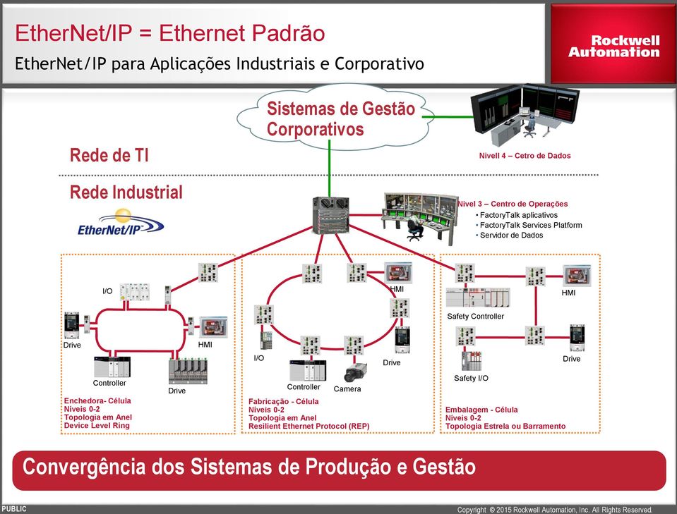 Drive Drive Controller Enchedora- Célula Níveis 0-2 Topologia em Anel Device Level Ring Drive Controller Camera Fabricação - Célula Níveis 0-2 Topologia em