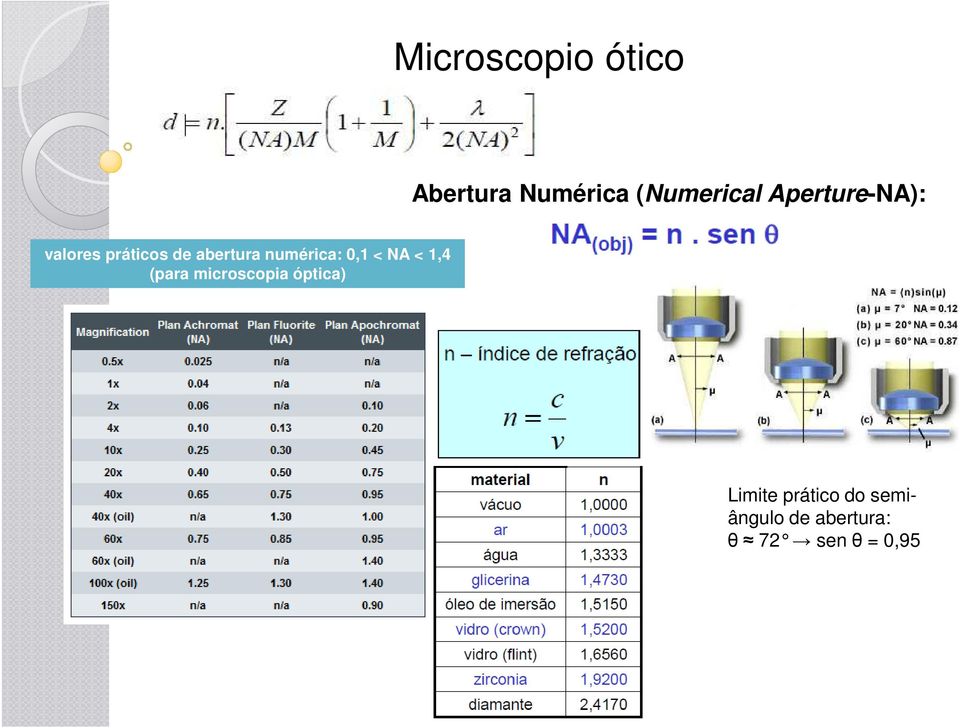 numérica: 0,1 < NA < 1,4 (para microscopia