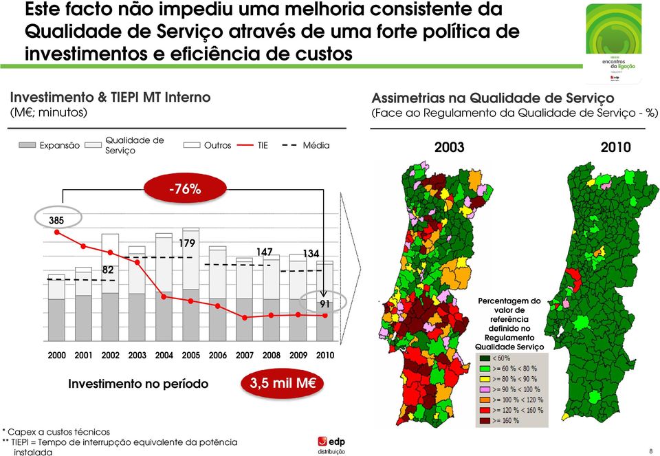 Serviço Outros TIE Média 2003 2010-76% 385 82 179 147 134 2000 2001 2002 2003 2004 2005 2006 2007 2008 2009 2010 91 Percentagem do valor de referência