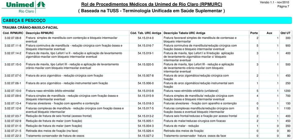 .6-7 Fratura cominutiva de mandíbula/redução cirúrgica com 9 bloqueio intermaxilar eventual fixação óssea e bloqueio intermaxilar eventual..7.- Fratura de maxila, tipo Lefort I e II - redução e aplicação de levantamento.