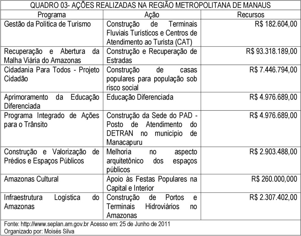 189,00 Malha Viária do Amazonas Estradas Cidadania Para Todos - Projeto Construção de casas R$ 7.446.