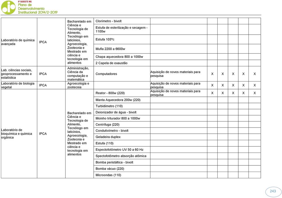 Mestrado em ciência e tecnologia em alimentos Administração, Ciência da computação e matemática Agroecologia e zootecnia Clorímetro - bivolt Estufa de esterilização e secagem - 1100w Estufa 105ºc