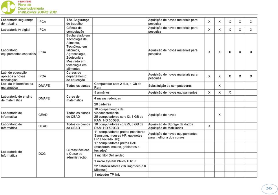 Segurança do trabalho Ciência da computação Bacharelado em Tecnologia de Alimento, Tecnólogo em laticínios, Agroecologia, Zootecnia e Mestrado em tecnologia em alimentos Cursos do departamento de