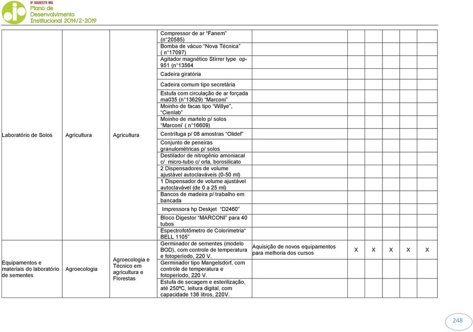 de sementes Agroecologia Agroecologia e Técnico em agricultura e Florestas Centrífuga p/ 08 amostras Olidef Conjunto de peneiras granulométricas p/ solos Destilador de nitrogênio amoniacal c/