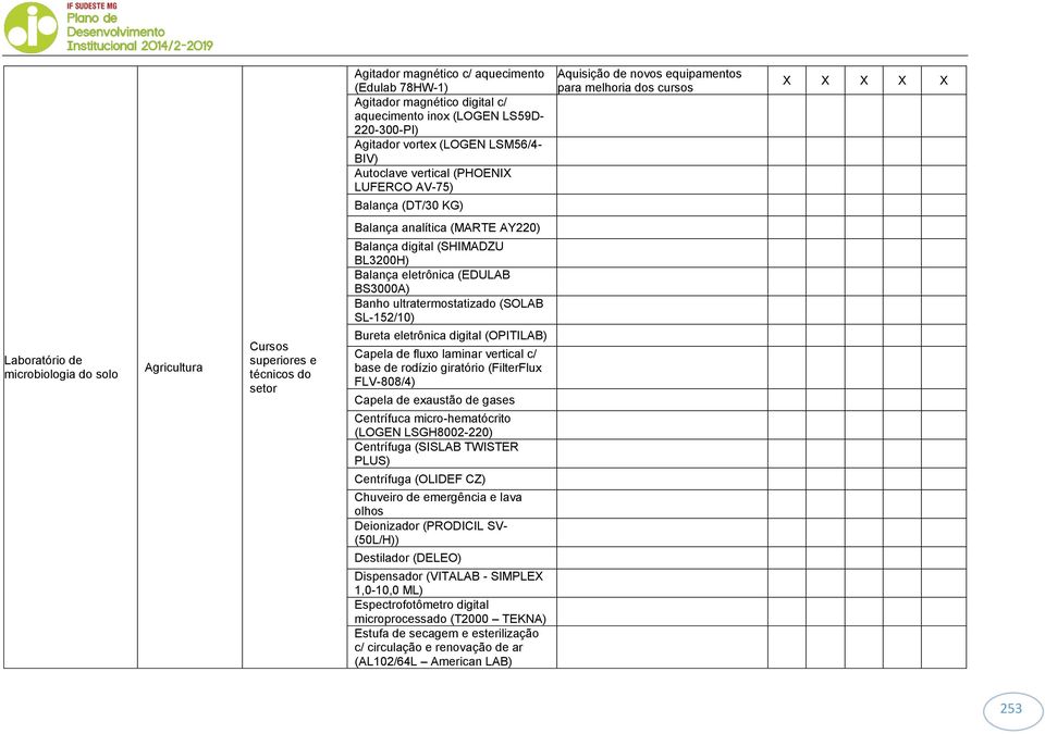 técnicos do setor Balança digital (SHIMADZU BL3200H) Balança eletrônica (EDULAB BS3000A) Banho ultratermostatizado (SOLAB SL-152/10) Bureta eletrônica digital (OPITILAB) Capela de fluxo laminar