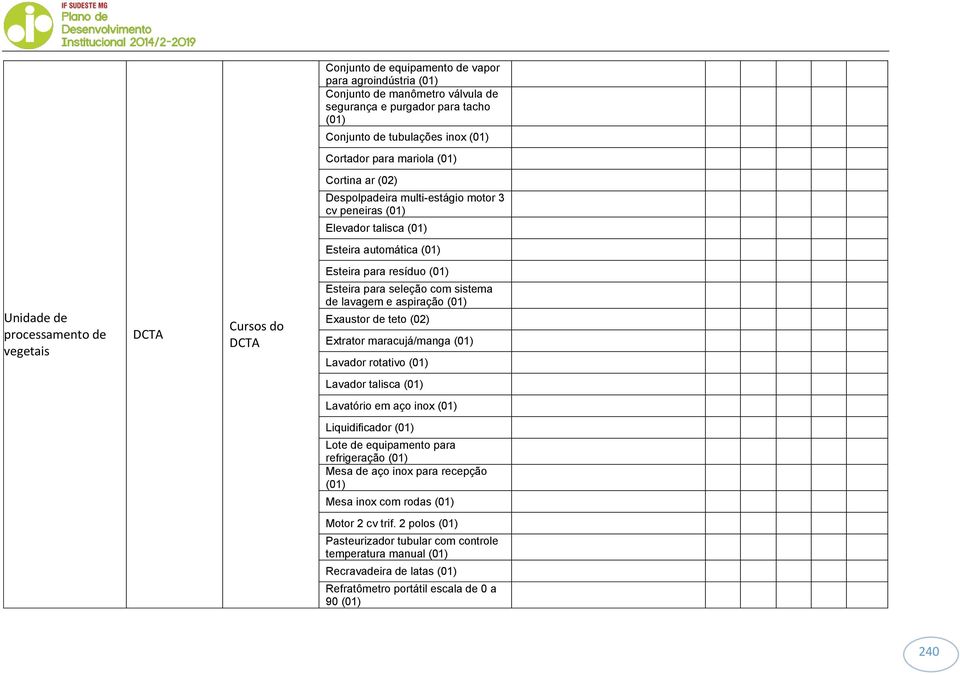 seleção com sistema de lavagem e aspiração (01) Exaustor de teto (02) Extrator maracujá/manga (01) Lavador rotativo (01) Lavador talisca (01) Lavatório em aço inox (01) Liquidificador (01) Lote de