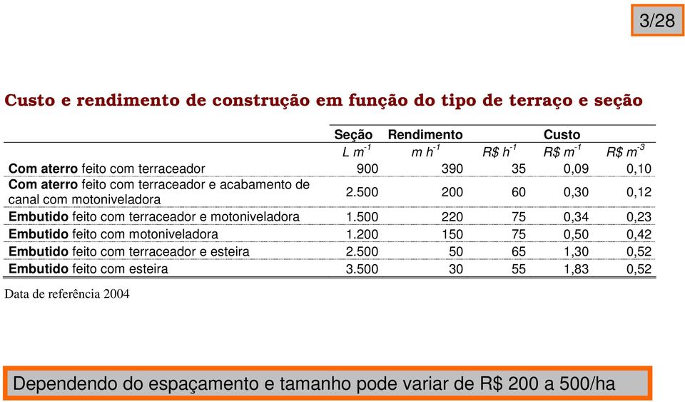 500 200 60 0,30 0,12 Embutido feito com terraceador e motoniveladora 1.500 220 75 0,34 0,23 Embutido feito com motoniveladora 1.